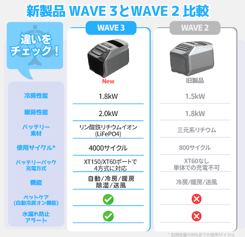 WAVE 3_WAVE 2 スペック比較 違い