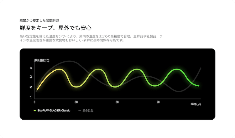 鮮度をキープできる仕組みはこちら