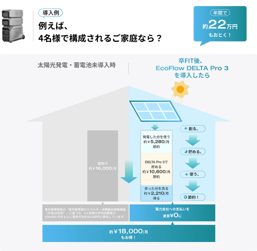 月額約18,000円の節電効果試算 (1)