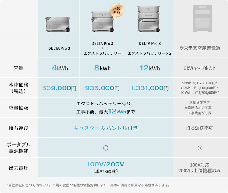 DELTA Pro 3と従来型蓄電池を15項目で徹底比較【一覧表あり】