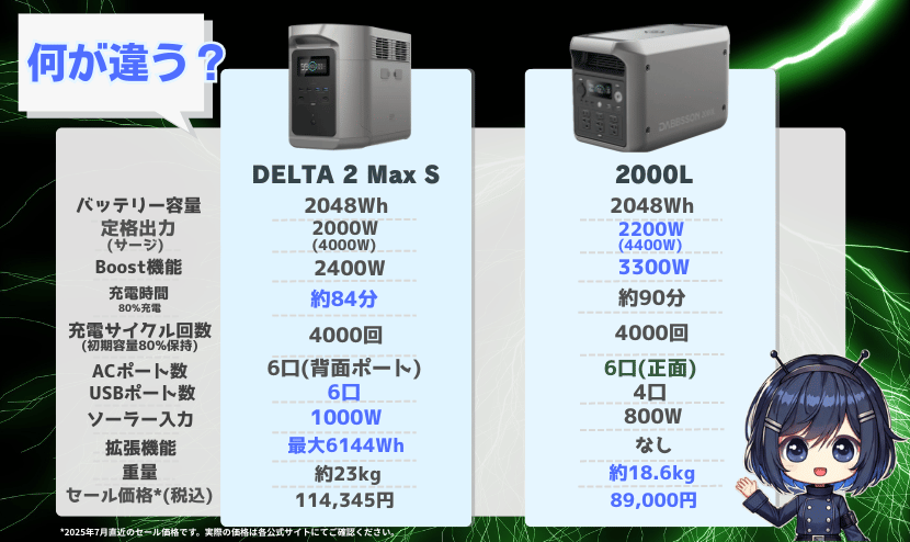 DELTA 2 Max S・2000L|製品比較