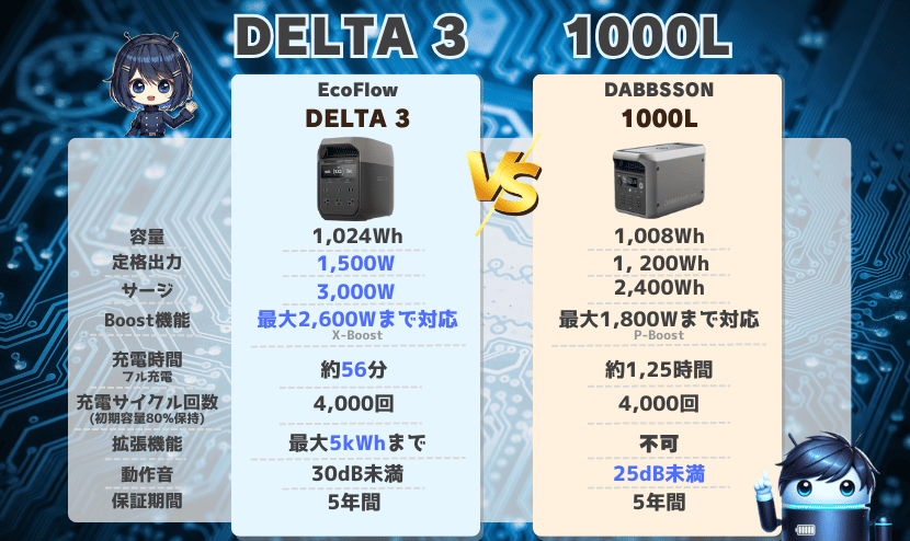 「DELTA 3」と「1000L」|主な違いとは?