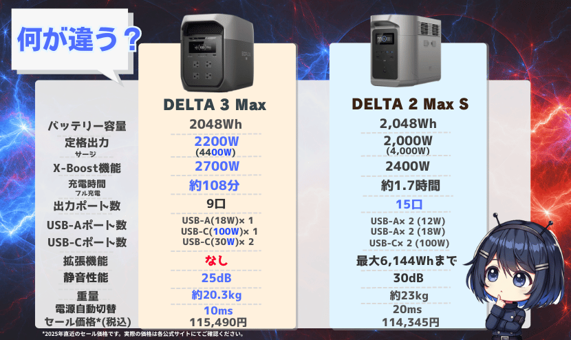 DELTA 3 Max-DELTA2 Max S-違い・比較