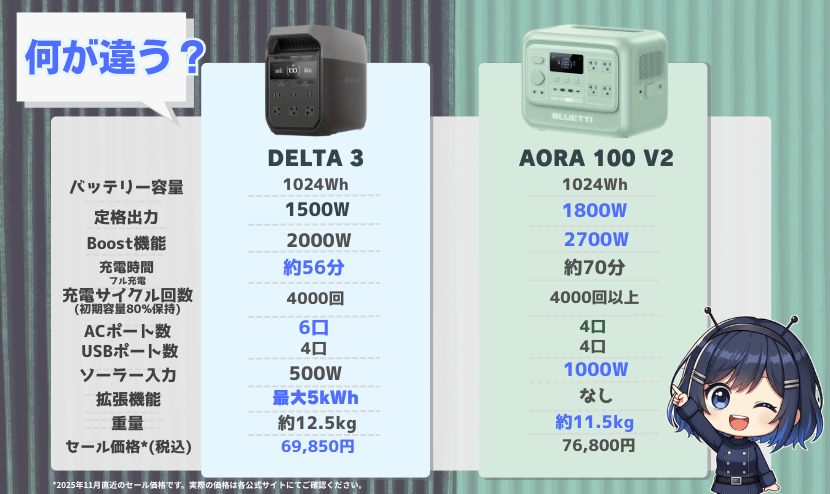 DELTA 3-1000 AORA 100 V2比較