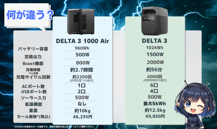 DELTA 3 1000 AirとDELTA 3|製品スペック比較