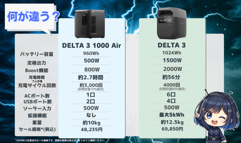  DELTA 3 1000 AirとDELTA 3｜製品スペック比較