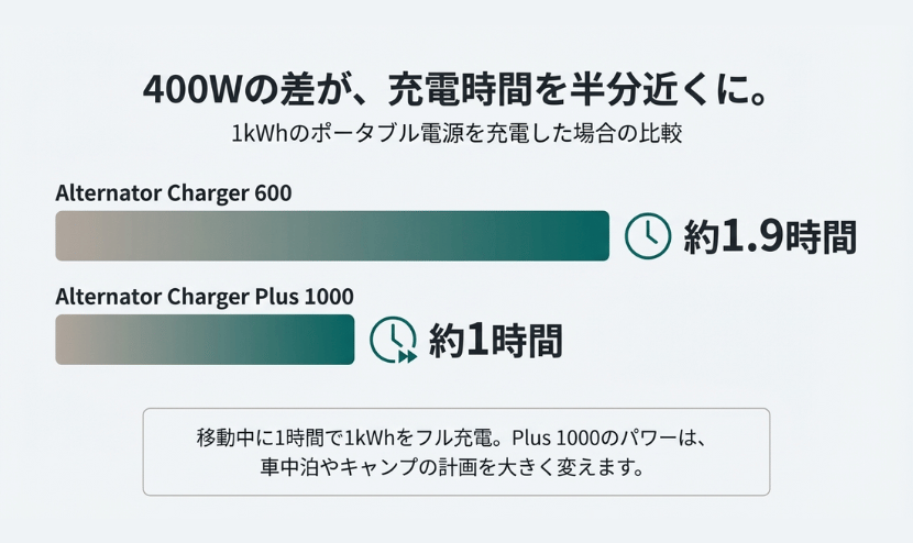 充電速度で比較