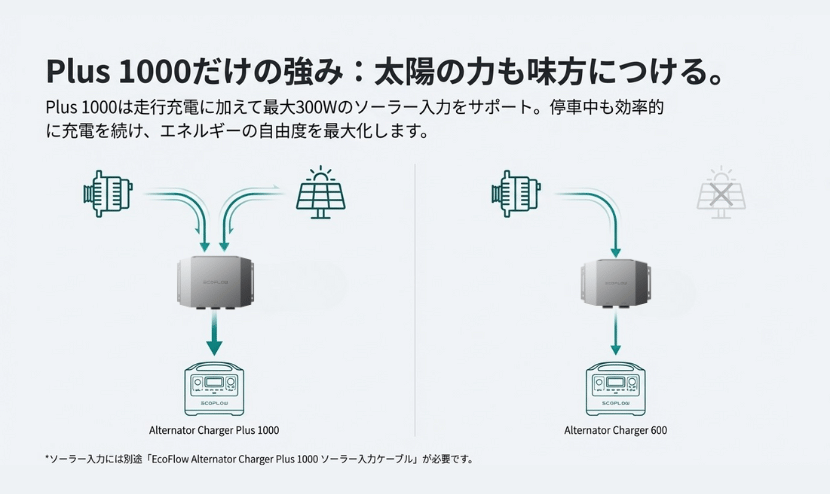 ソーラー対応の有無で比較