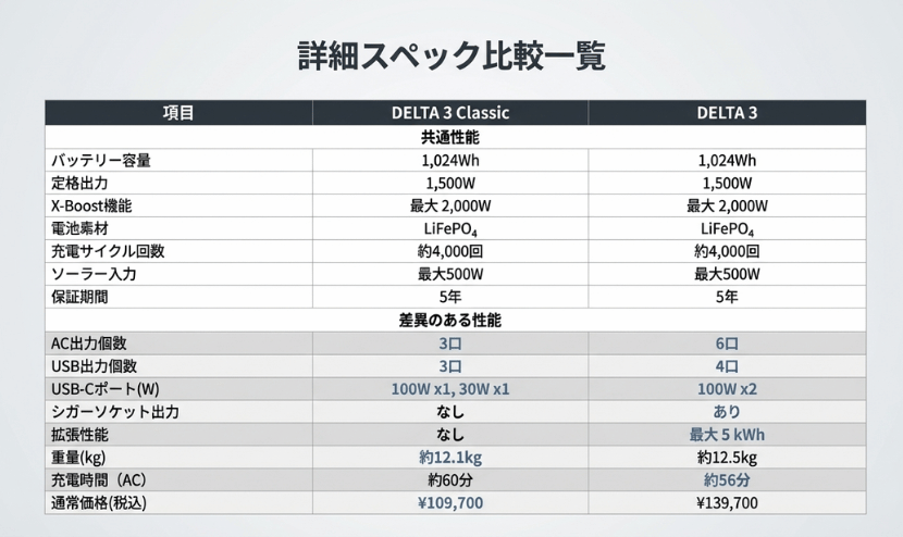 DELTA 3 ClassicとDELTA 3｜製品スペック比較表