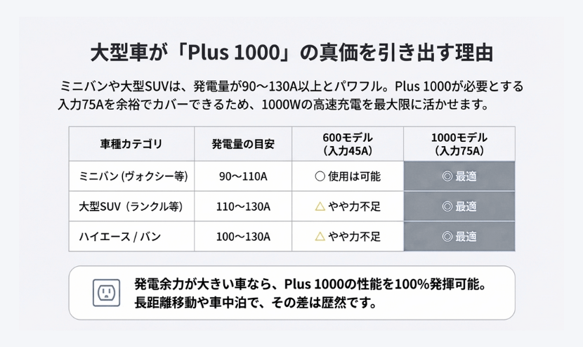 SUV・ミニバン・バンの発電の特徴（1000Wモデルが相性◎な理由）