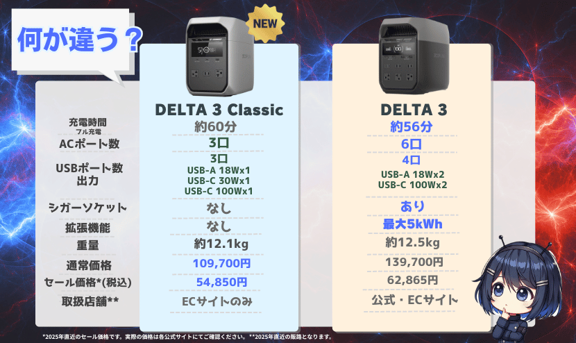 DELTA 3 Classic・DELTA 3 ｜製品スペック比較