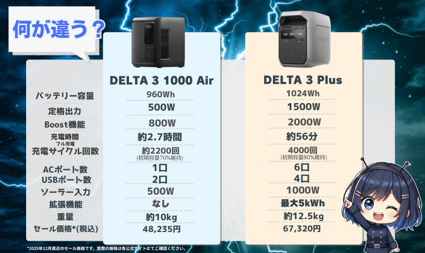 DELTA 3 1000 Airとデルタ3プラス｜製品スペック比較