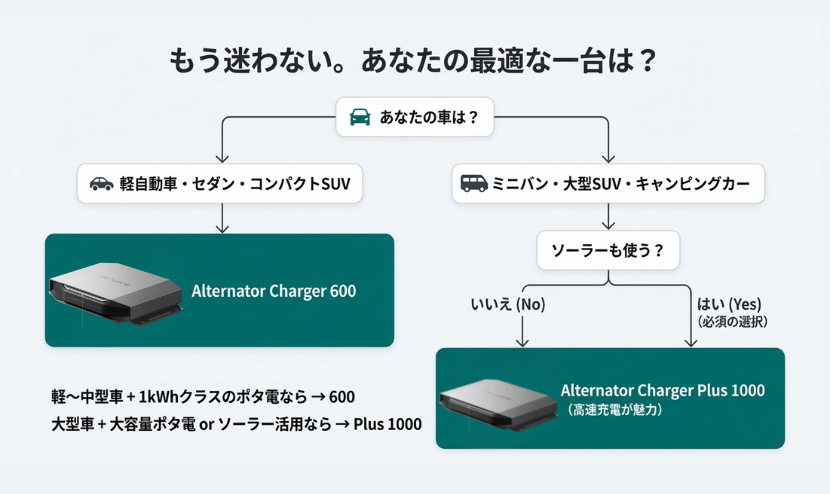まとめ Alternator Charger 600Plus1000