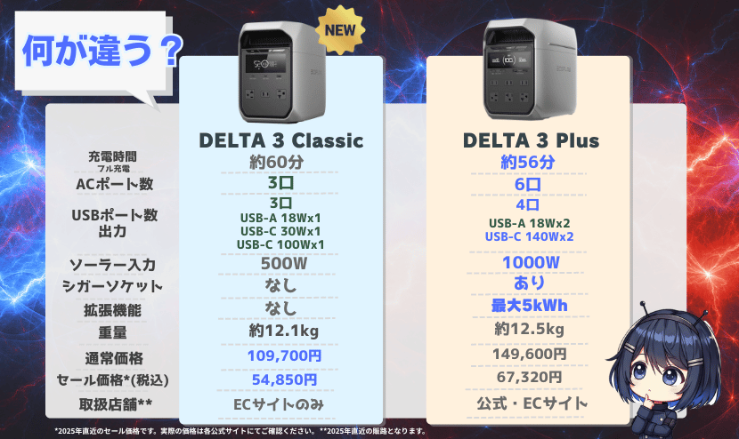 DELTA 3-ClassicーDELTA 3 Plus-comparison