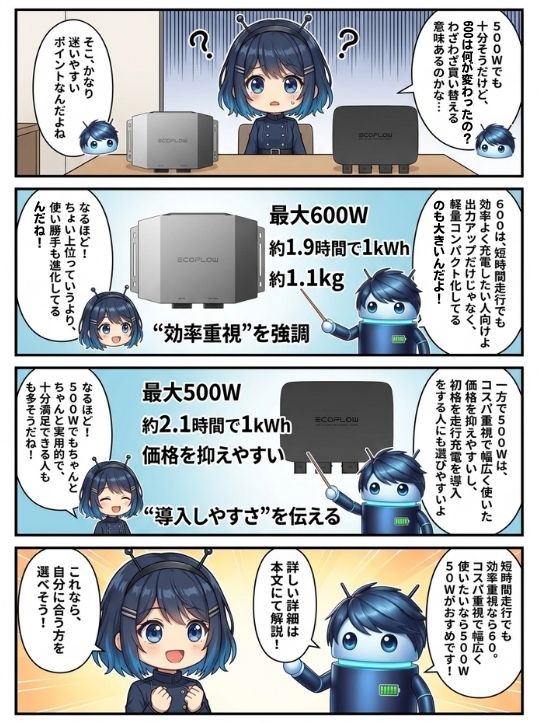 Alternator Charger 600と500W、どっちを選ぶ？