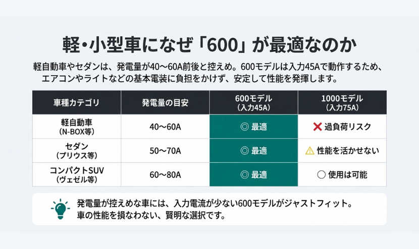 軽自動車・セダンの発電の特徴（600Wモデルが最適な理由）