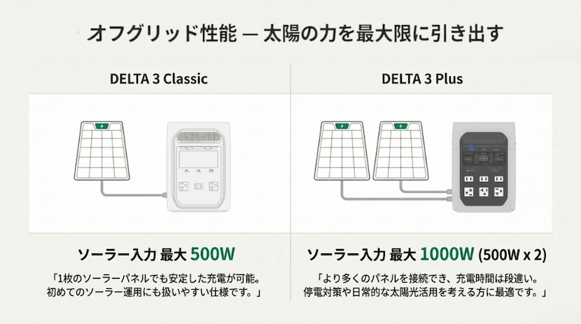 ソーラー入力で比較