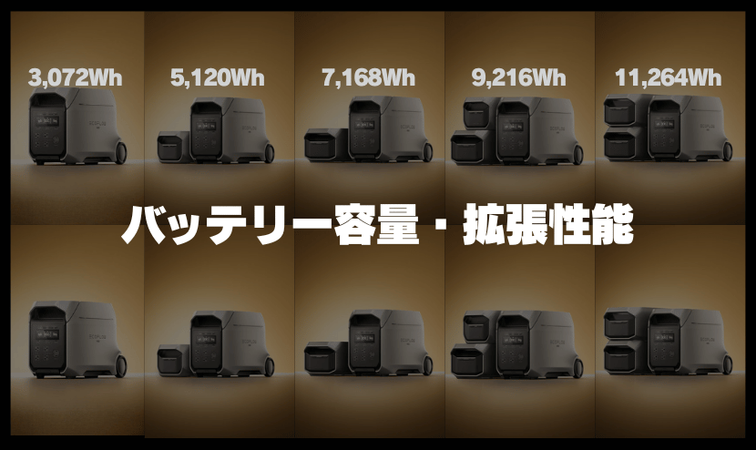 バッテリー容量・拡張性能|3,072Wh(拡張時 最大11,264Wh)