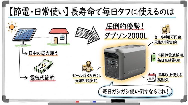 【節電・日常使い】長寿命で毎日タフに使えるのは