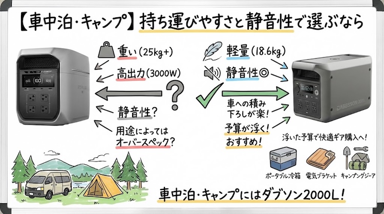 【車中泊・キャンプ】持ち運びやすさと静音性で選ぶなら