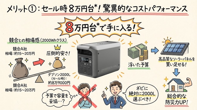メリット①:セール時 8万円台