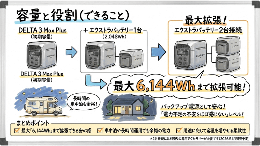 容量と役割(できること)