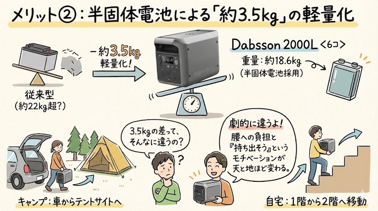 メリット②:半固体電池による「約3.5kg」の軽量化