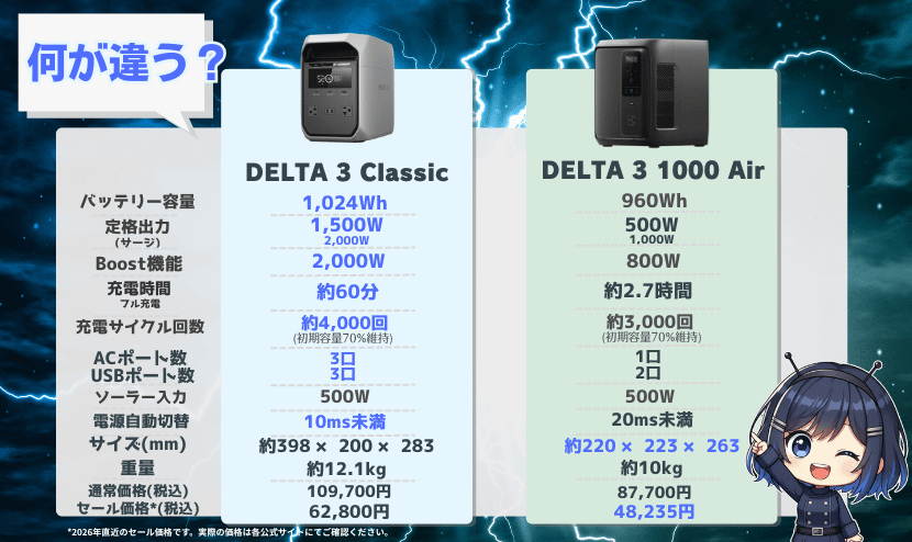  DELTA 3 Classic・DELTA 3 1000 Air｜製品スペック比較