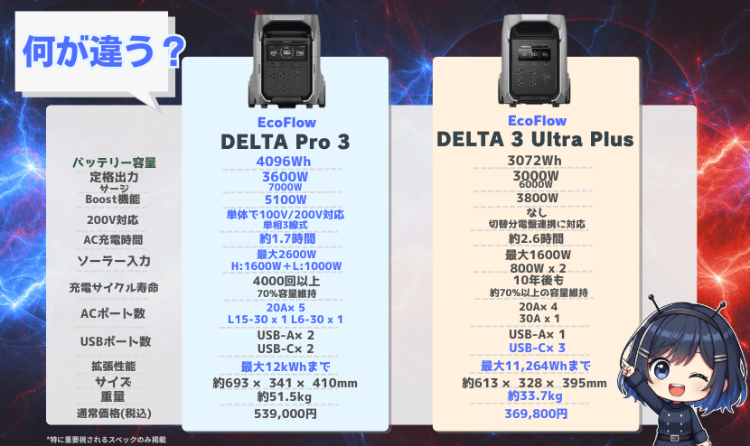 DELTA Pro 3とDELTA 3 Ultra Plus｜製品スペックの違い