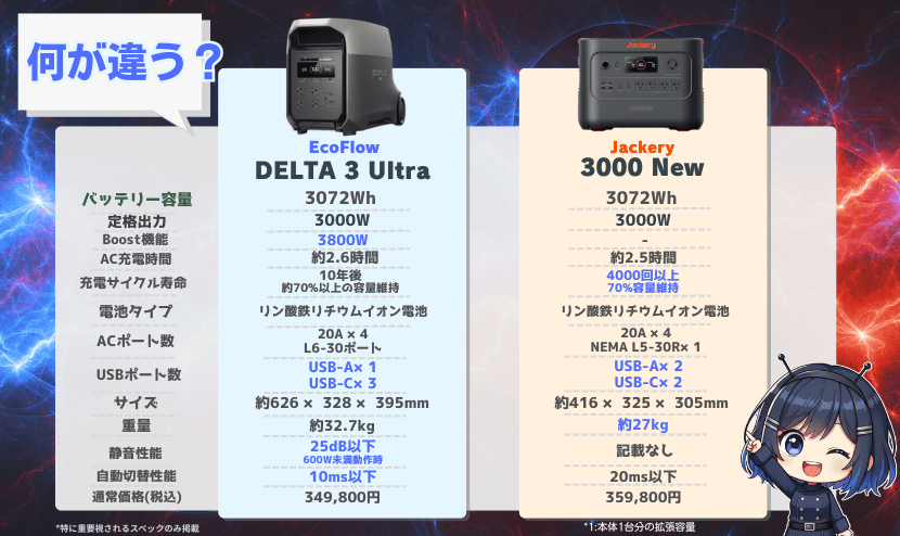 DELTA 3 Ultraと3000New|製品スペックの違い