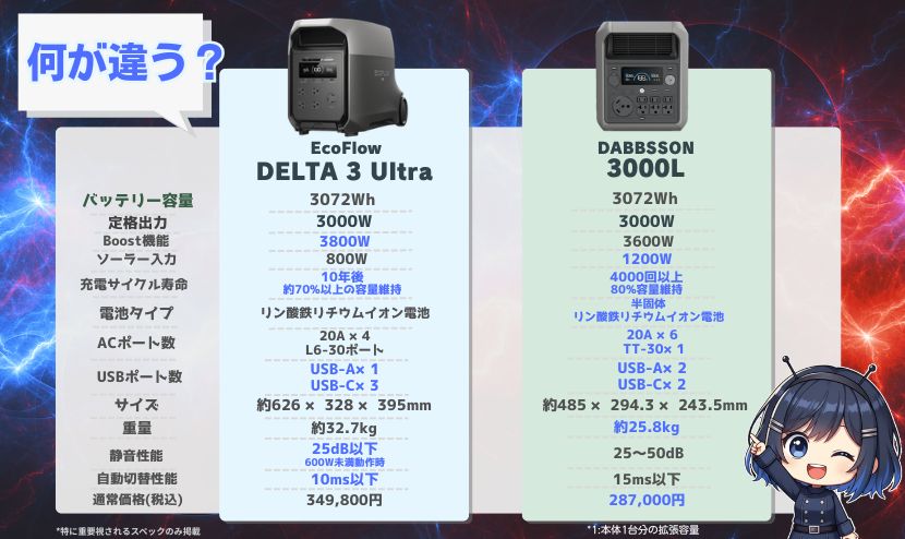 DELTA 3 Ultraと3000L｜製品スペックの違い