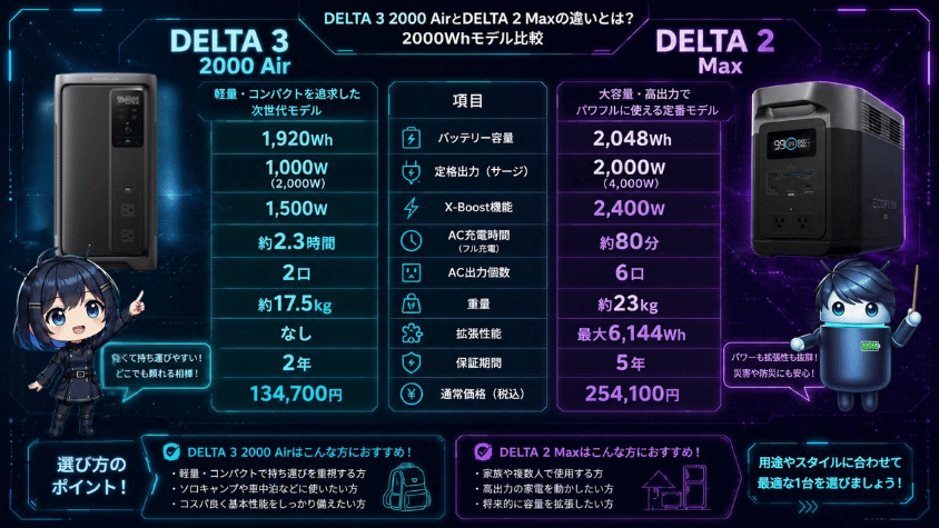 デルタ3 2000 Airとデルタ2マックス|スペック比較