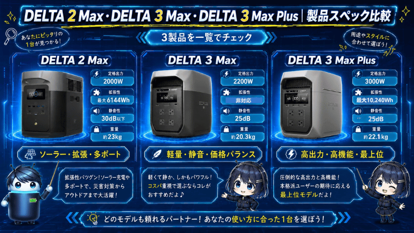 DELTA 2 Max・DELTA 3 Max・DELTA 3 Max Plus|製品スペック比較