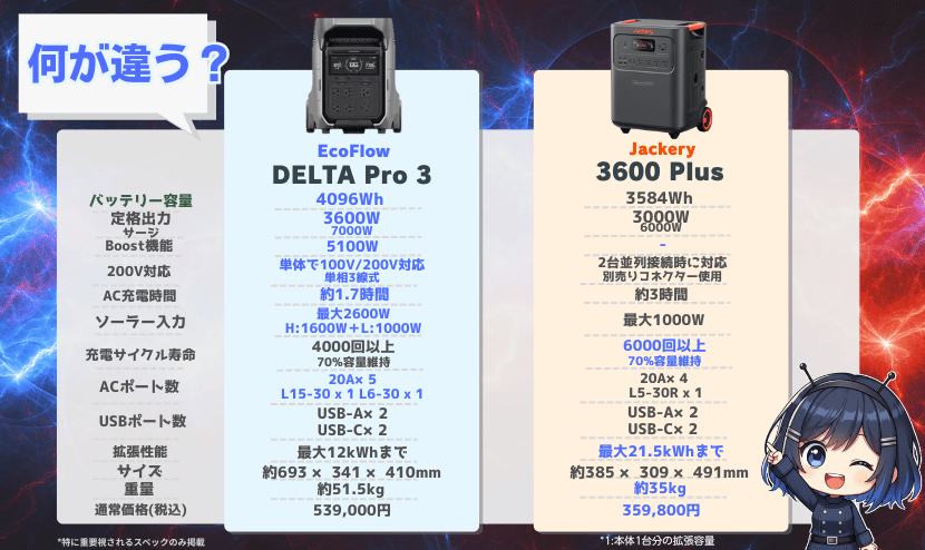 デルタプロ3・3600 Plus｜製品スペック比較